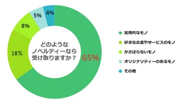 図2．どのようなノベルティなら受け取りますか？(N＝329)