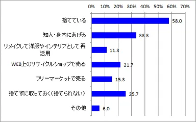 いらなくなった服をどうしているか_全体