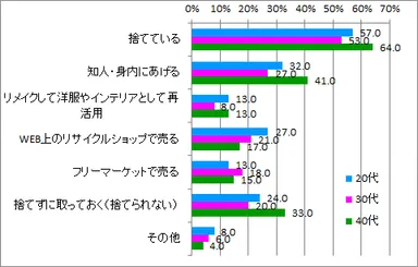 いらなくなった服をどうしているか_年代別