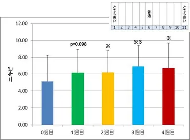 ＜ニキビ_アンケート調査＞