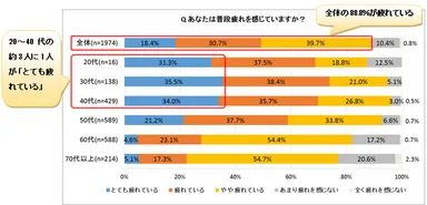 図表1：普段疲れを感じているか