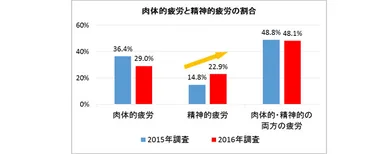 図表2：肉体的疲労と精神的疲労の割合