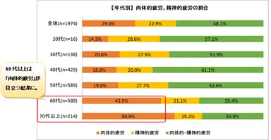 図表3：【年代別】肉体的疲労と精神的疲労の割合