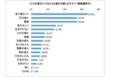 図表5：どの部分にどのような疲れを感じるか