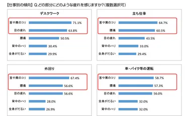 図表6：仕事別の疲れの傾向