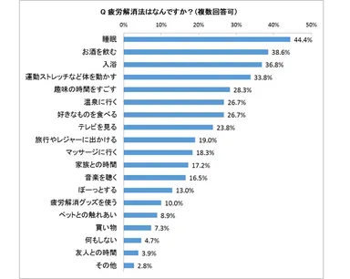 図表7：疲労解消法は何か