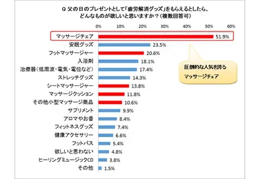 図表8：父の日プレゼントとして「疲労解消グッズ」を買ってもらえるとしたら何がいいか