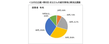 図表9：回答者の年代
