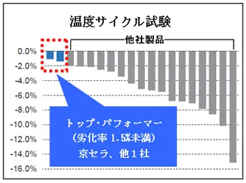 調査結果※3 (温度サイクル試験)