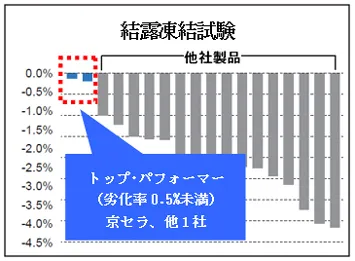 調査結果※3(結露凍結試験)