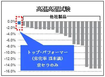 調査結果※3(高温高湿試験)