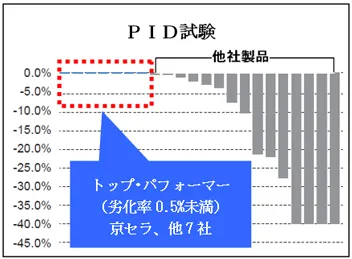 調査結果※3(ＰＩＤ試験)