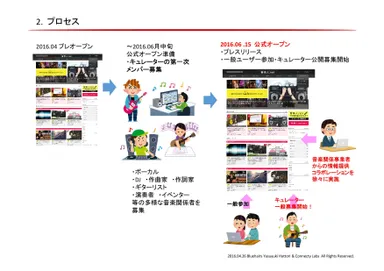 『音楽人.net』プロセス