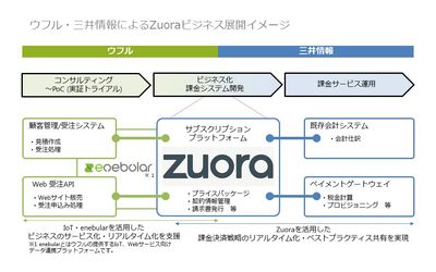 ウフルと三井情報、Zuoraの販売で提携