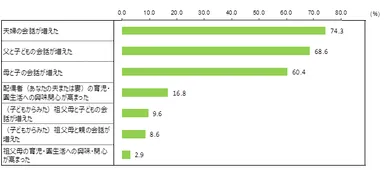 【Q6_2】ご家族の中で、どのような変化がありましたか