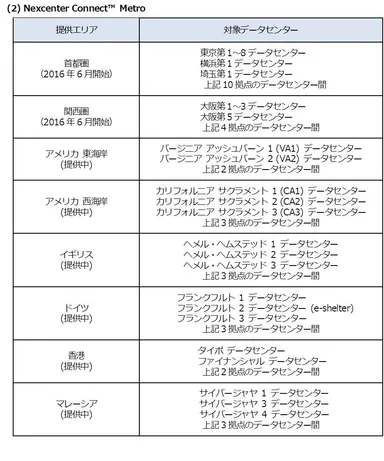 サービス提供エリア「Nexcenter Connect(TM) Metro」