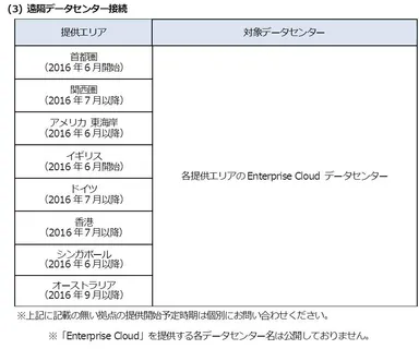 サービス提供エリア「遠隔データセンター接続」