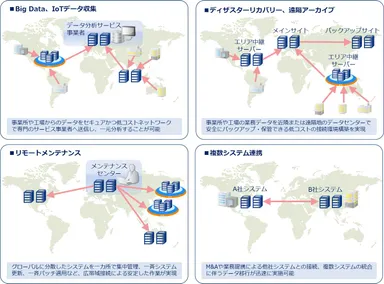 サービス活用事例