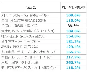 11商品中10商品で、前月を大きく超える販売数を達成