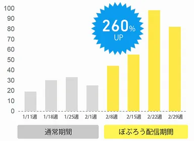 ほうじ茶の販売数推移。「ぽぷろう」配信により販売数が260％に