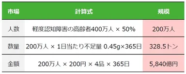 軽度認知障害から考えるDHAの市場規模