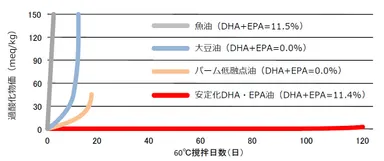 60℃虐待試験における過酸化物価(酸化劣化)の比較