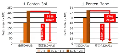 60℃虐待試験における臭気成分の比較