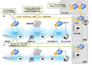 活用例：ビルエネルギーマネジメントシステム