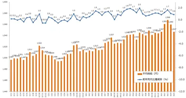 派遣時給推移（グラフ）
