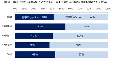 エン・ジャパン／年下上司調査２