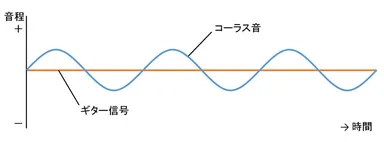 コーラスのイメージ図