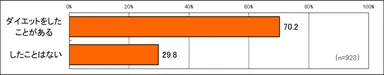 「ダイエット」したことはある？
