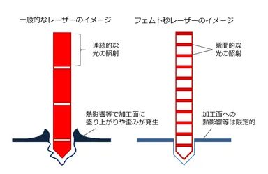 一般的なレーザーとフェムト秒レーザーの比較