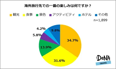 [図1]海外旅行先での一番の楽しみは何ですか？