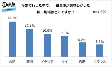 [図2]今まで行った中で、一番食事が美味しかった国・地域はどこですか？