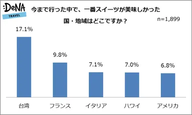 [図4]今まで行った中で、一番スイーツが美味しかった国・地域はどこですか？