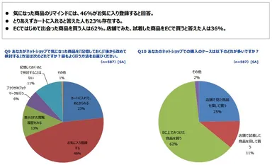 ECでの商品リマインド方法と商品を最初にみた場所