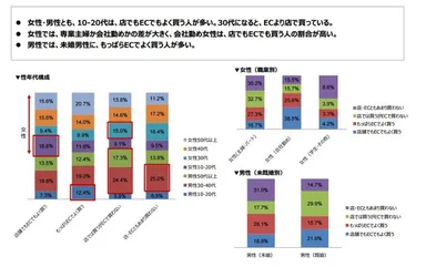 購入セグメント別属性傾向