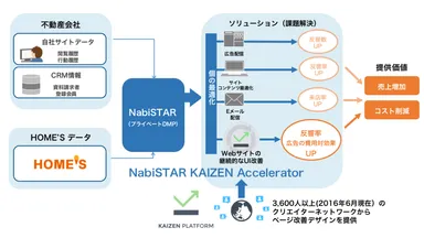 『NabiSTAR KAIZEN Accelerator』