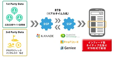 インフィード型ネイティブ広告枠 配信強化イメージ