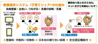 子育てシェアの仕組み