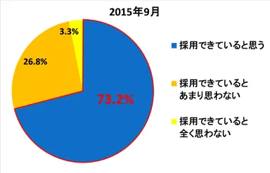 あなたは自社で採用したいとイメージしている人材を実際に採用出来ていると思いますか。