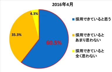 あなたは自社で採用したいとイメージしている人材を実際に採用出来ていると思いますか。
