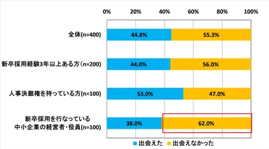 あなたは昨年(2016年度)の新卒採用時を振り返ってみて、優秀な人材と出会えましたか。