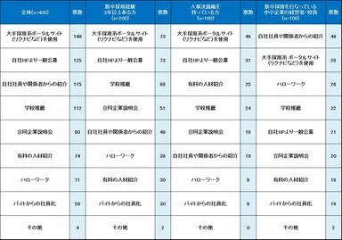 あなたにとって、前年(2016年度)の新卒採用で効果が感じられ、今年(2017年度)もまた取り組みたいと思う手段をお答えください。