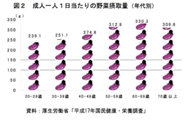 日本人の一人あたりの野菜の摂取量