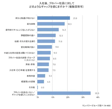 「プロバー社員」に対して感じたギャップとは？