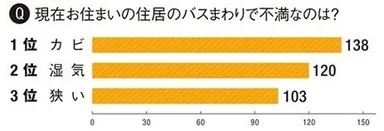 Q．現在お住まいの住居のバスまわりで不満なのは？