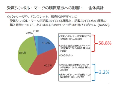受賞シンボル・マークの購買意欲への影響(全体)
