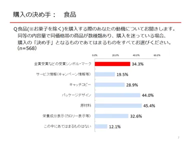 食品購入の決め手
